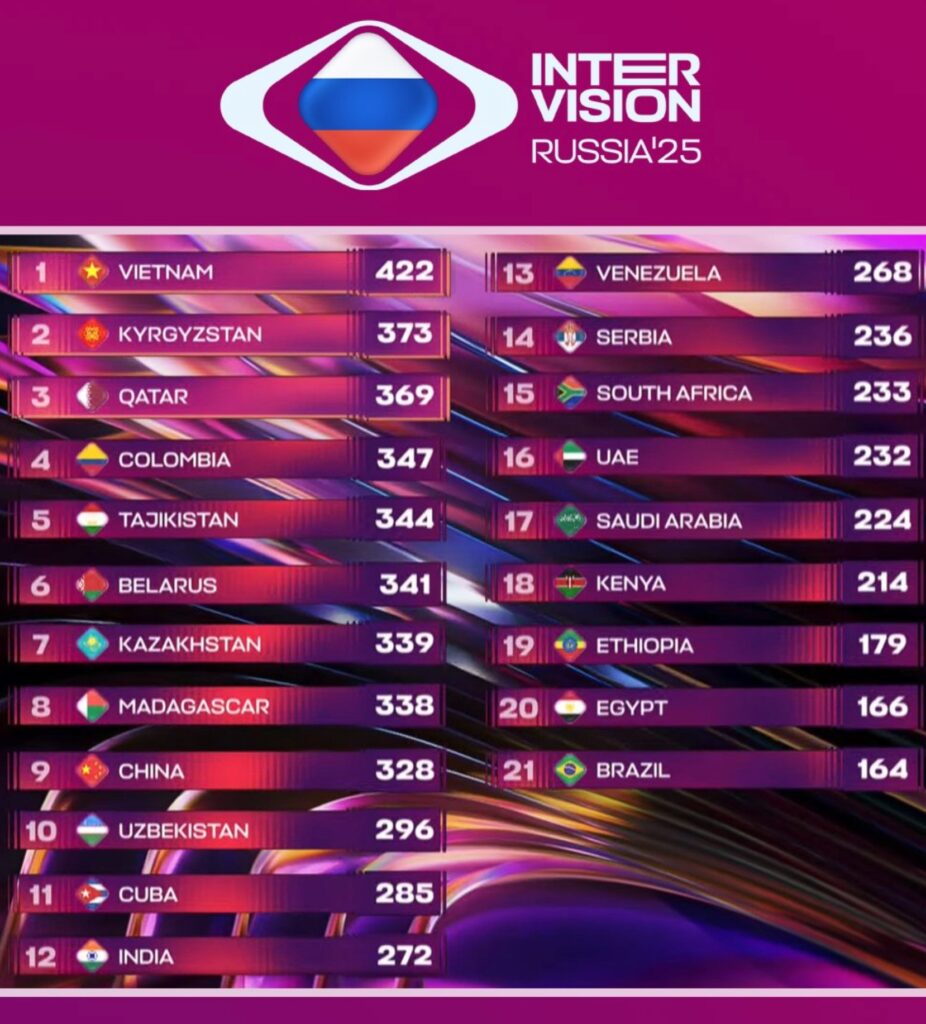 Serbia took 14th place at Intervision 2025 in Russia